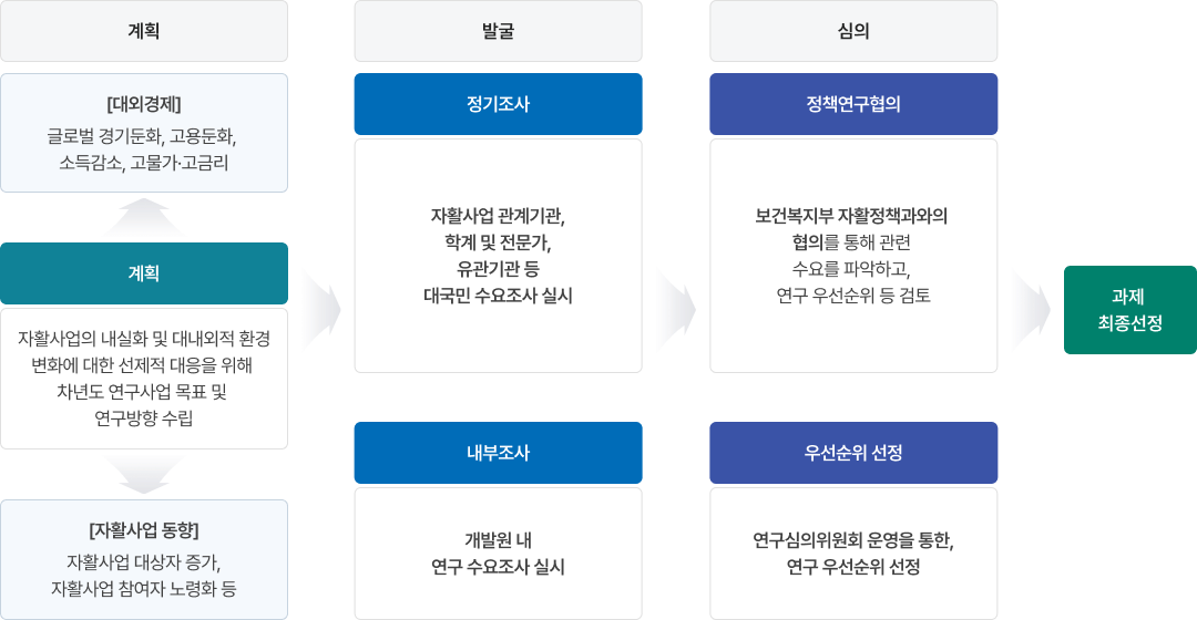 [계획] 자활사업의 내실화 및 대내외적 환경 변화에 대한 선제적 대응을 위해 차년도 연구사업 목표 및 연구방향 수립 (대외경제) 글로벌 경기둔화, 고용둔화, 소득감소, 고물가/고금리 (자활사업 동향) 자활사업 대상자 증가, 자활 참여자 노령화 등 [발굴] (정기조사) 1 현장(지역) 주요조사 실시 : 협회 지부별 정책 전문위를 통한 위견 수렴 2 현장(광역) 수요조사 실시 : 협의회 정책위를 통한 의견 수렴 3 현장(자활기업, 유관기관 등) 수요조사 실시 (내부조사) 개별원 내 연구 수요조사 실시 [심의] (정책연구협의) 보건복지부 자활정책과와의 협의를 통해 관련 수요를 파악하고 연구 우선순위 등 검토 (우선순위 선정) 하계-전문가로 평가단을 구성하며 연구 우선 순위 선정 [과제 최종 선정]