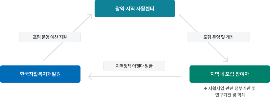 광역/지역 자활센터 1 (포럼 운영 및 개최) 지역 내 포럼 참여자 ※자활사업 관련 정부기관 및 연구기관 및 학계 (정책지역 아젠다 발굴) 한국자활복지 개발원 2 (포럼 운영 예산 지원) 한국자활복지개발원