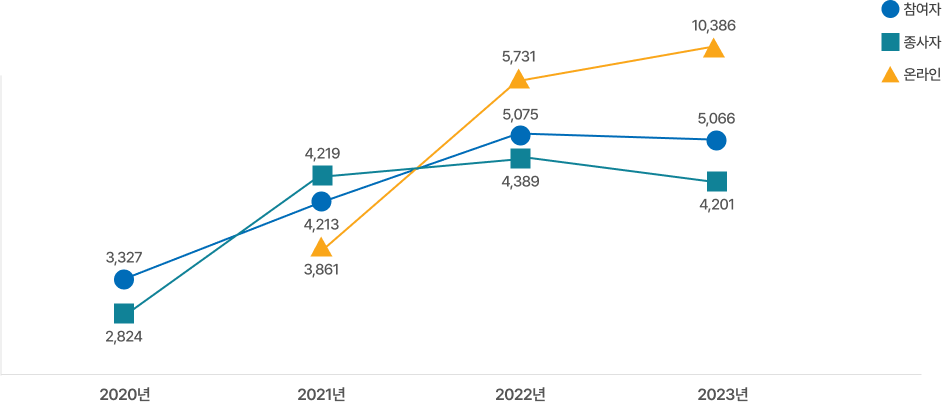 [2020년] 종사자 2,824 참여자 3,327 [2021년] 온라인 3,861 종사자 4,219 참여자 4,213 [2022년] 온라인 5,731 종사자 4,389 참여자 5,075 [2023년] 온라인 10,386 종사자 4,201 참여자 5,066