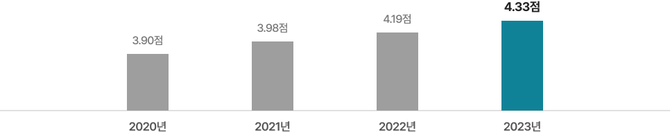 2020년 3.90점 2021년 3.98점 2022년 4.19점 2023년 4.33점