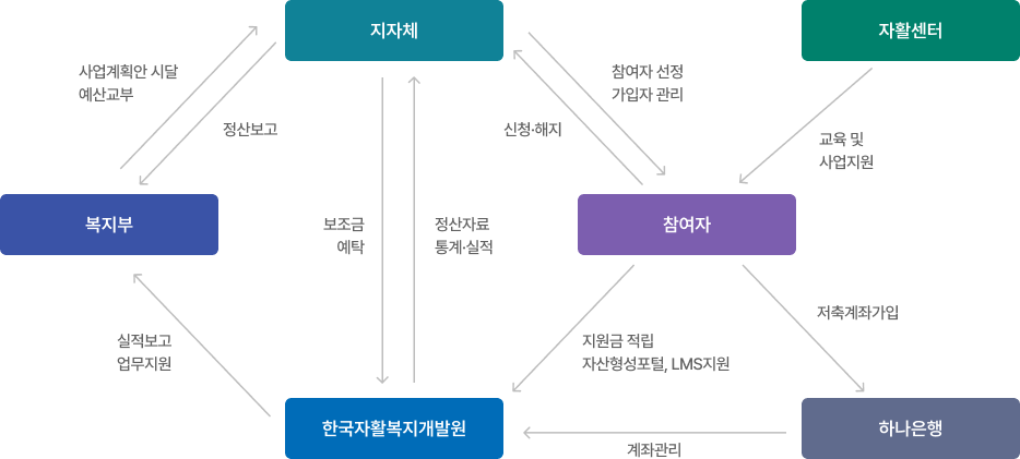 자활센터 → (교육 및 사업지원) 참여자 → (저축계좌가입) 하나은행 → (계좌관리) 자활복지개발원 → (실적보고 업무지원) 복지부 → (사업계획안 시달 예산교부) 지자체 → (참여자 선정 가입자 관리) 참여자 → (지원금 적립 자산형성포털, LMS 지원) 한국자활복지개발원 → (정산자료 통계, 실적) 지자체 → (정산보고) 복지부