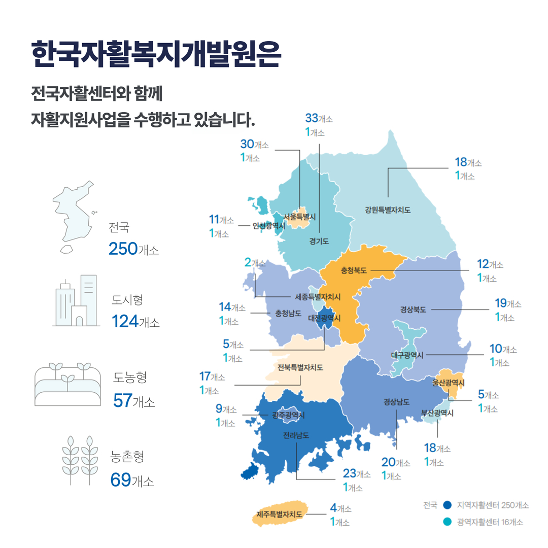 한국자활복지개발원은 전국자활센터와 함께 자활지원사업을 수행하고 있습니다. - 광역 16개, 지역 250개